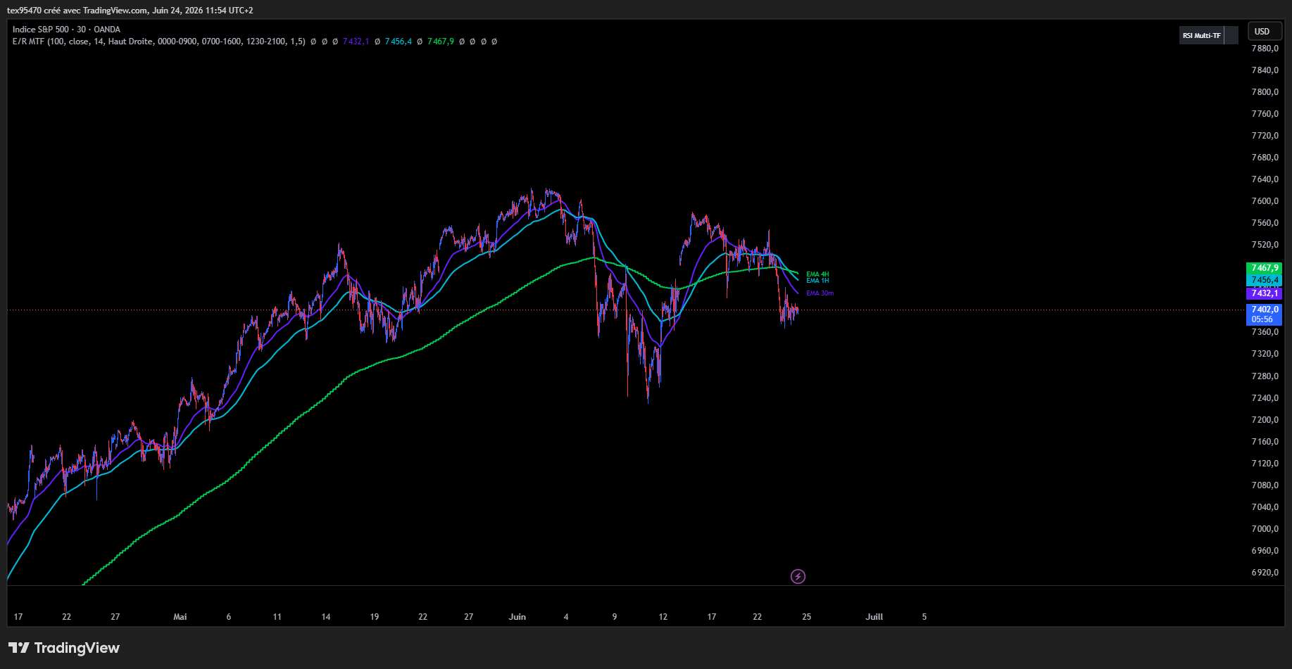 EMA multi-timeframe actives sur le graphique