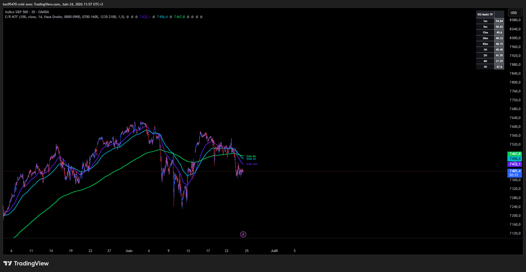 Tableau RSI multi-timeframe sur le graphique