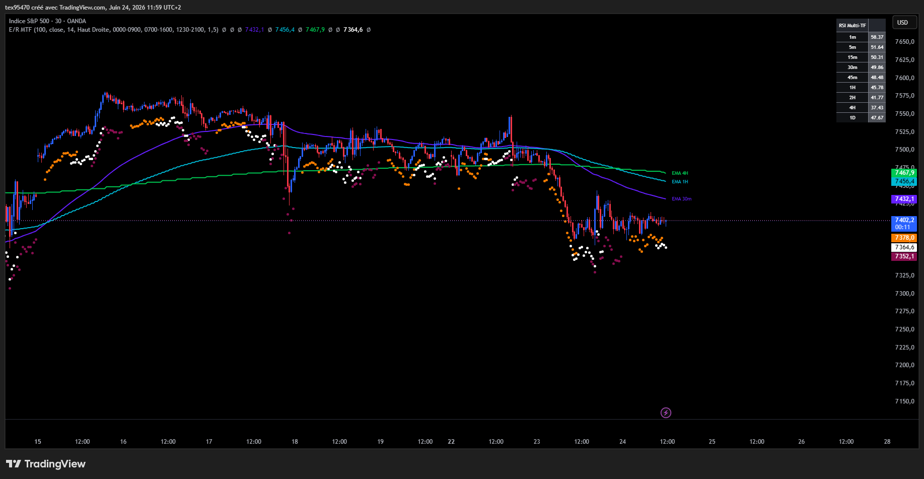 Repères de sessions de trading sur le graphique