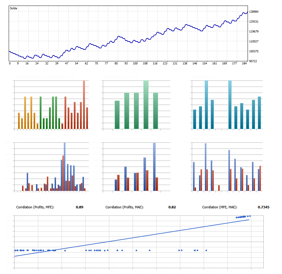 Courbe de solde et répartitions statistiques
