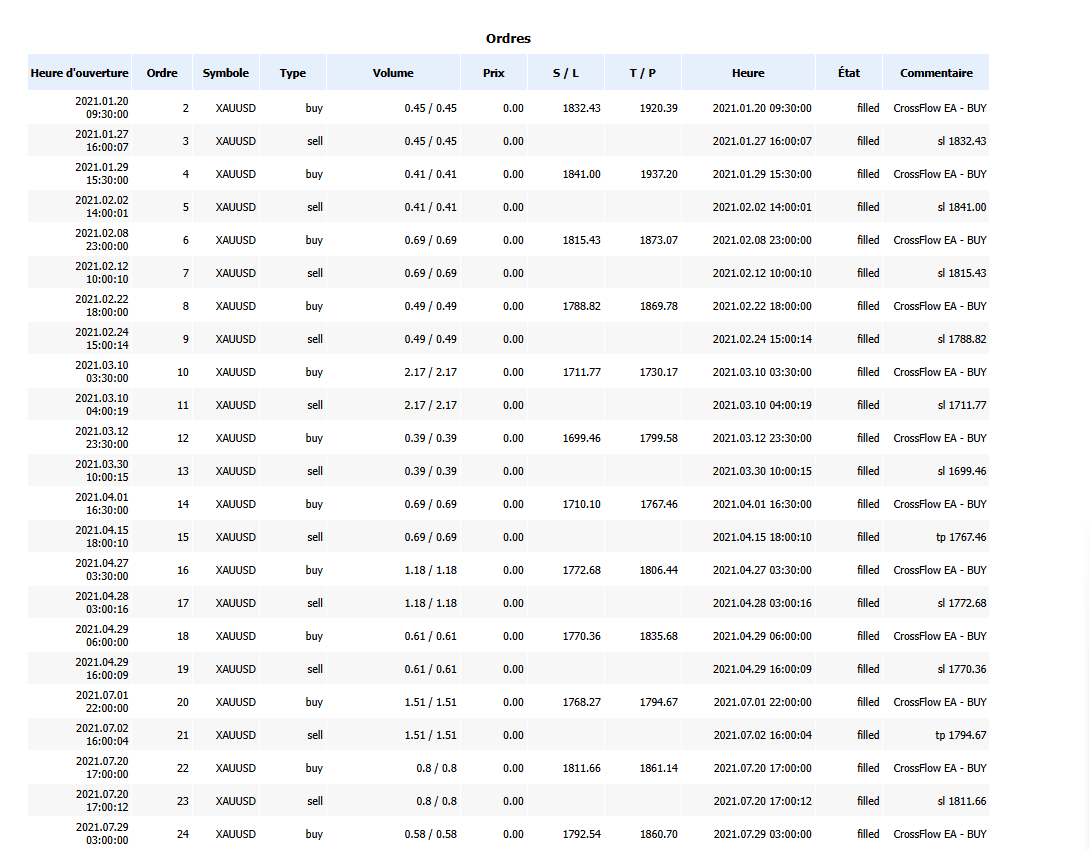 Tableau détaillé des ordres exécutés