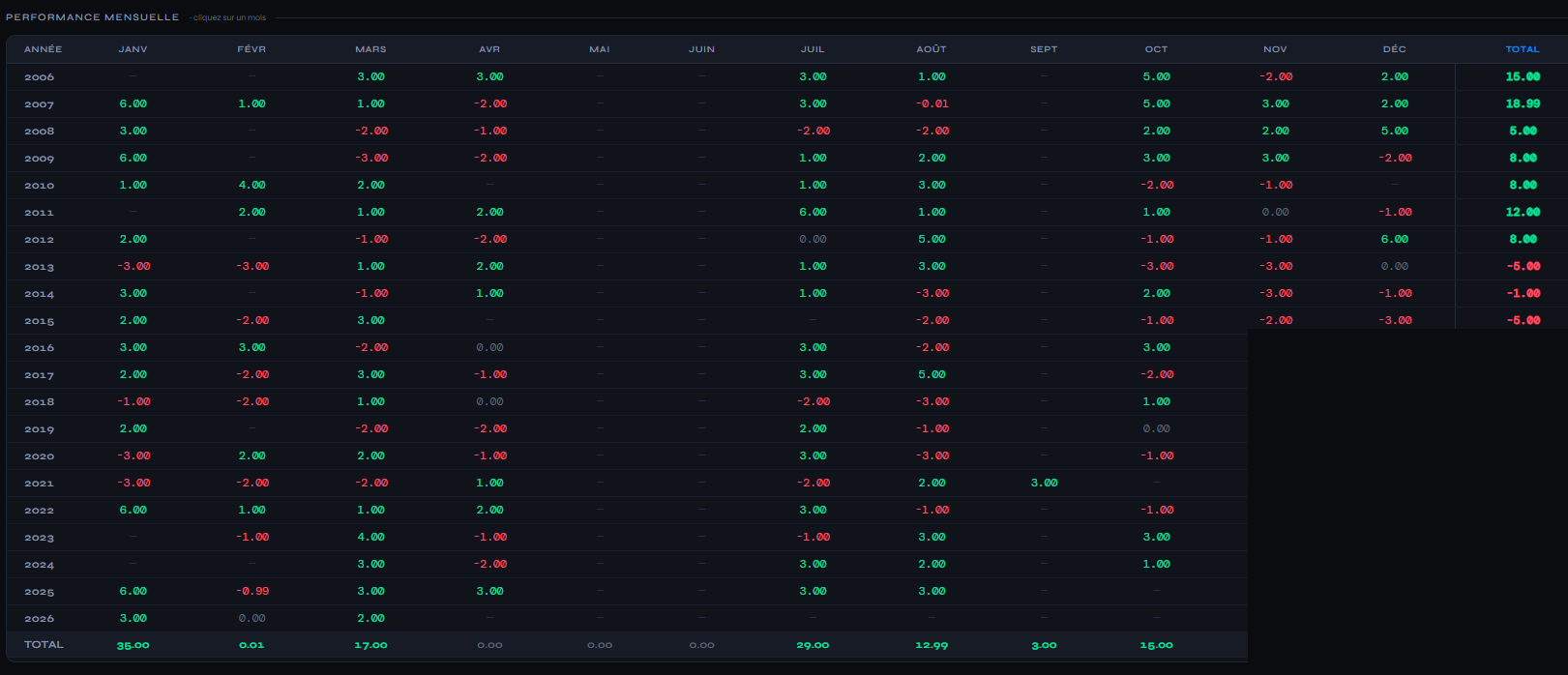 Performance mensuelle Pine Script — XAUUSD