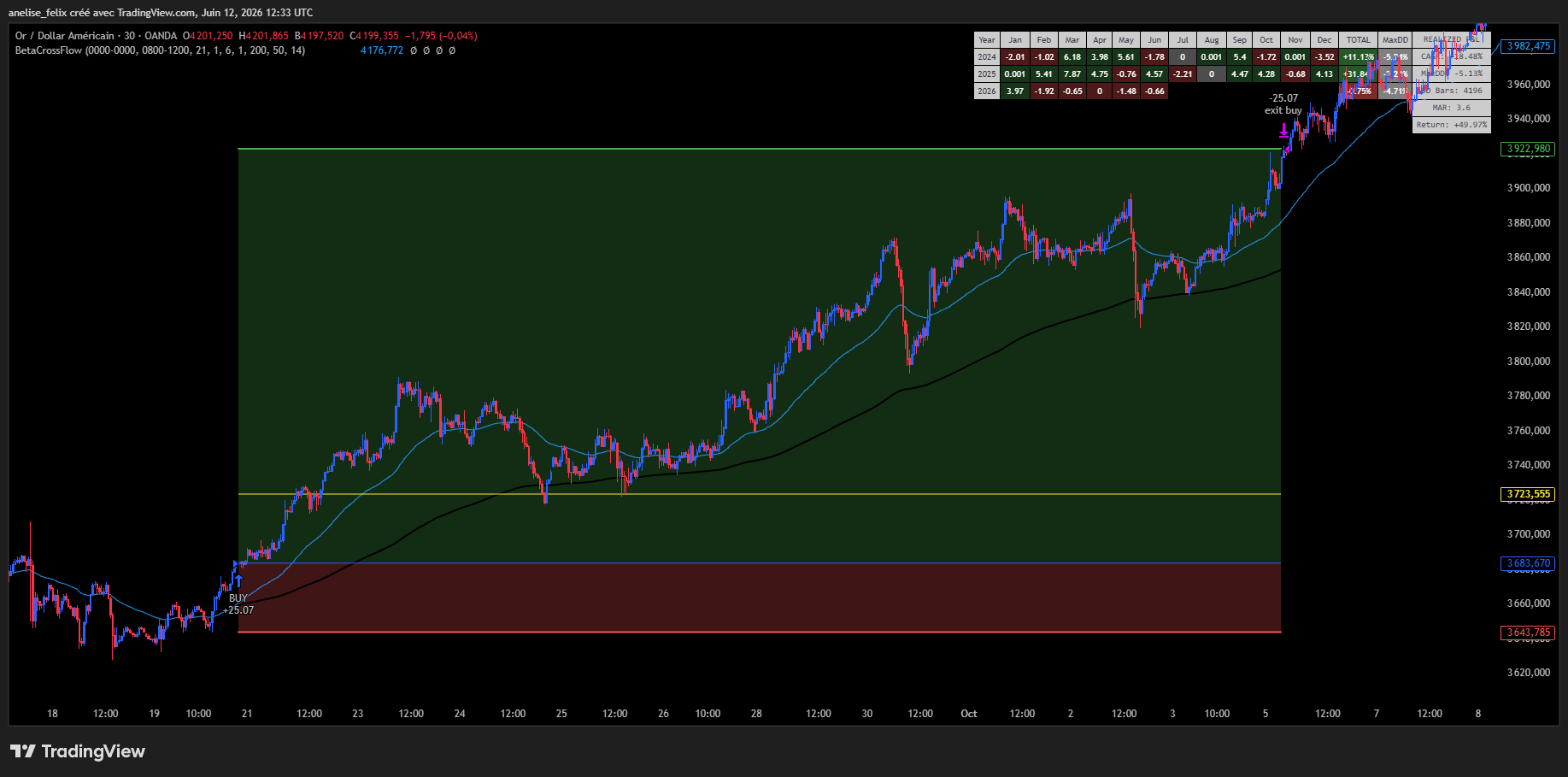 Indicateur BetaCrossFlow sur XAUUSD, signal BUY
