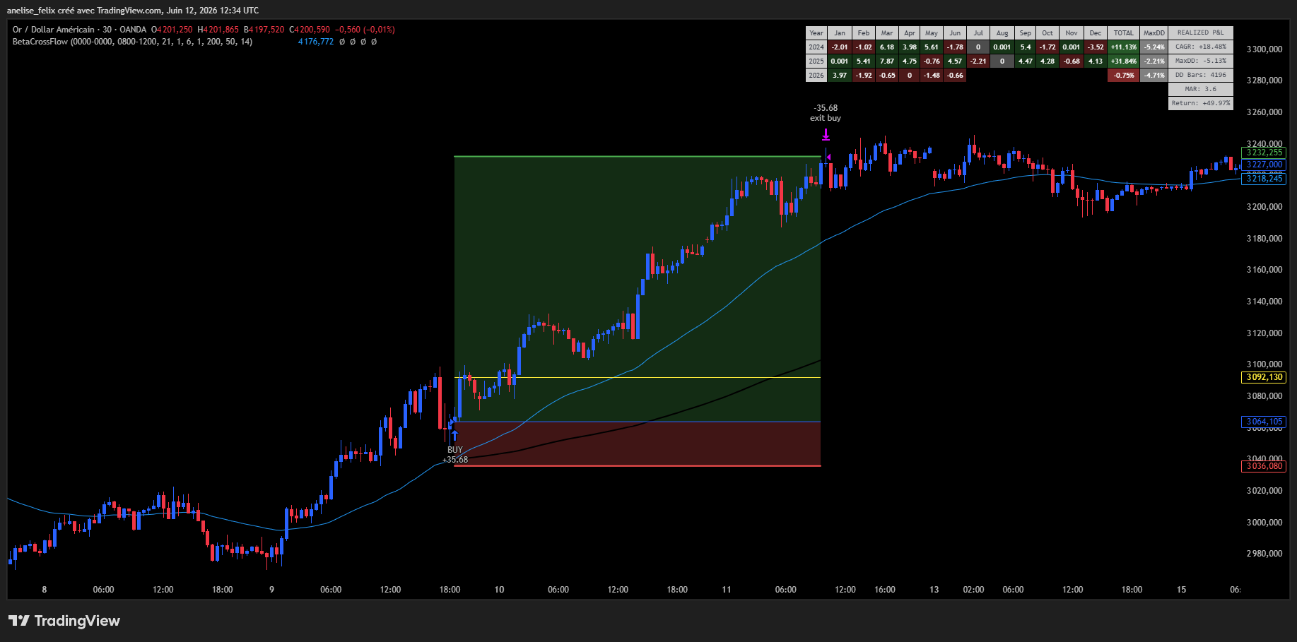 Indicateur BetaCrossFlow sur XAUUSD, second signal