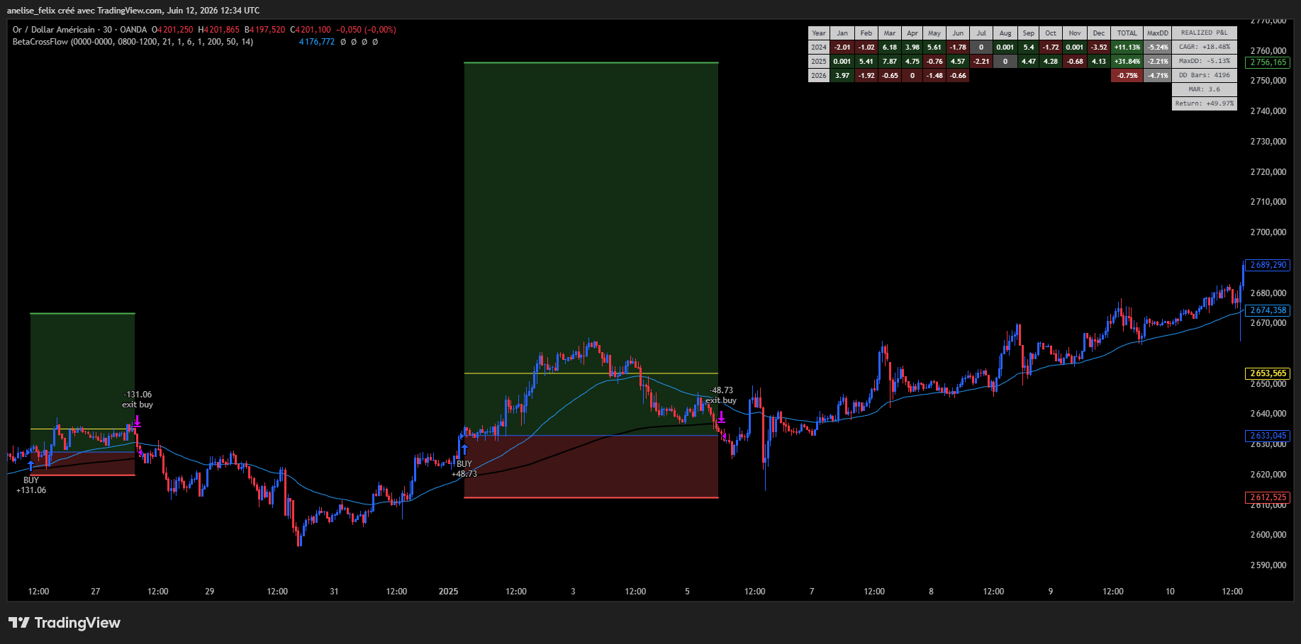 Indicateur BetaCrossFlow sur XAUUSD, troisième signal