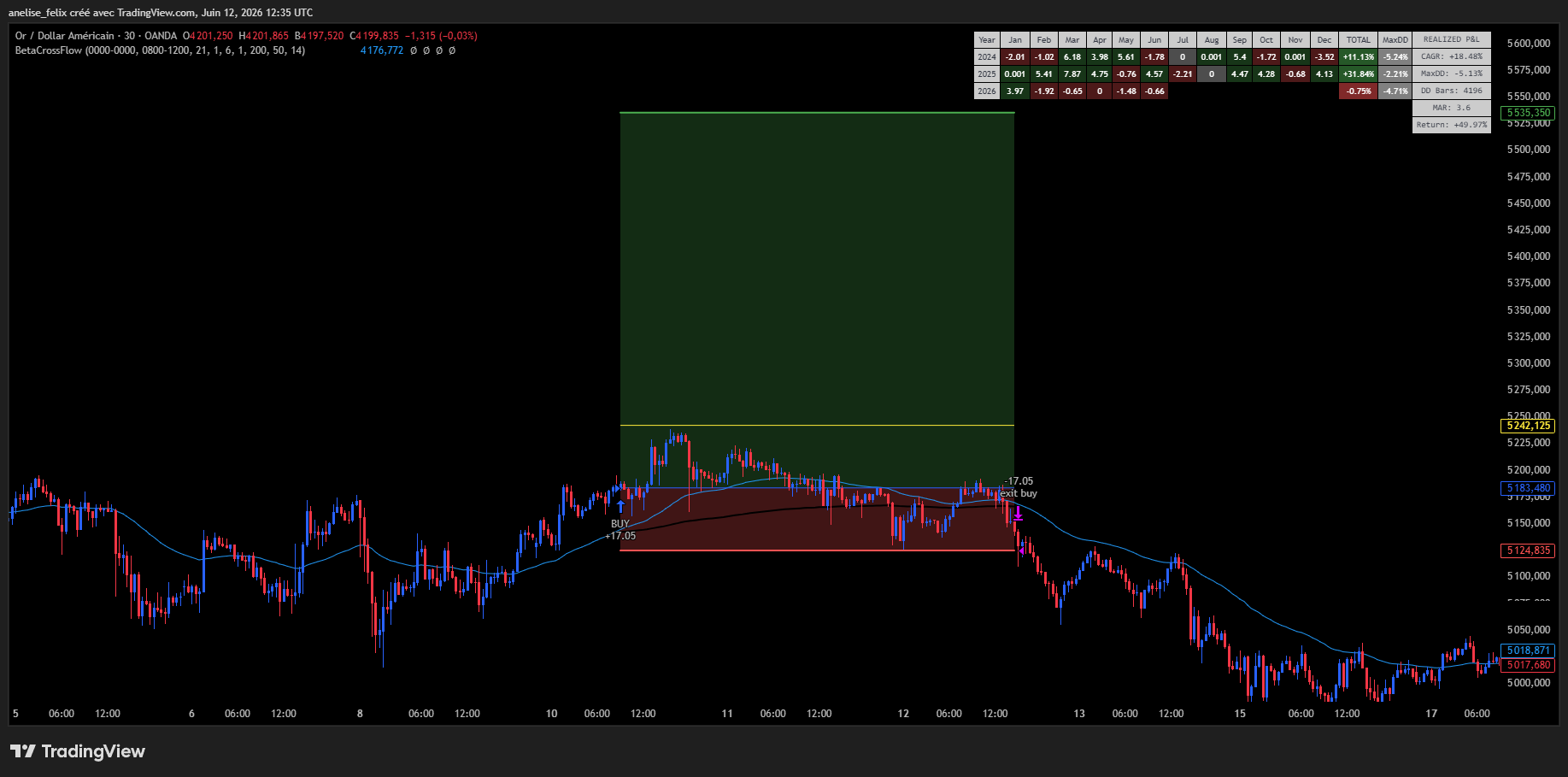Indicateur BetaCrossFlow sur XAUUSD, quatrième signal
