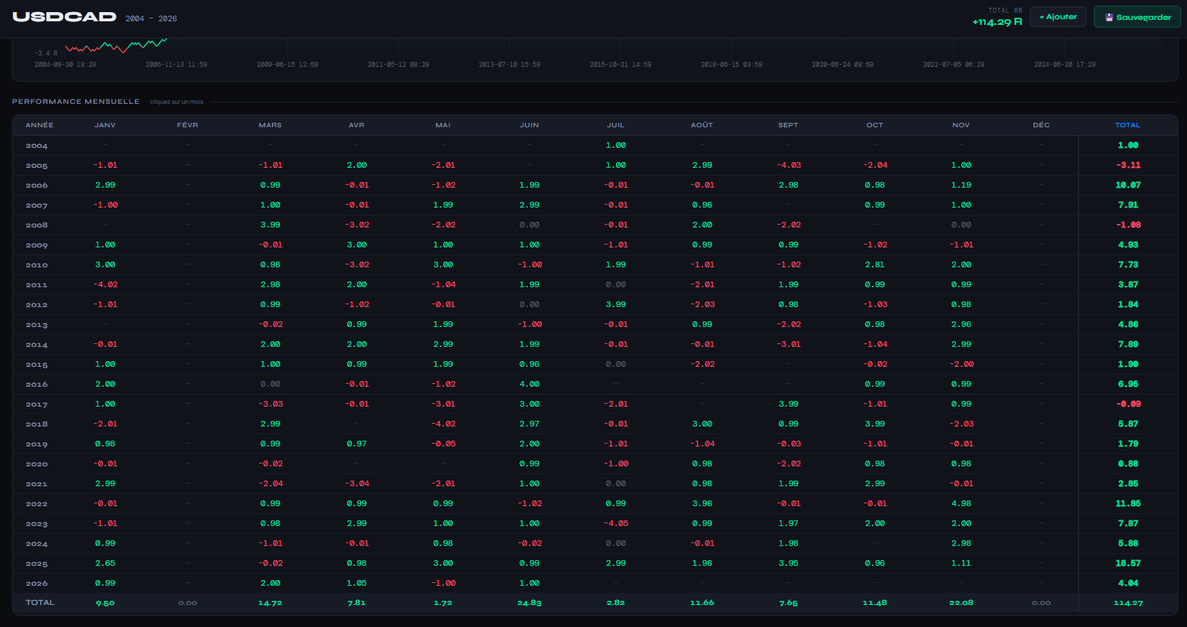 CrossFlow Backtest — tableau mensuel USDCAD