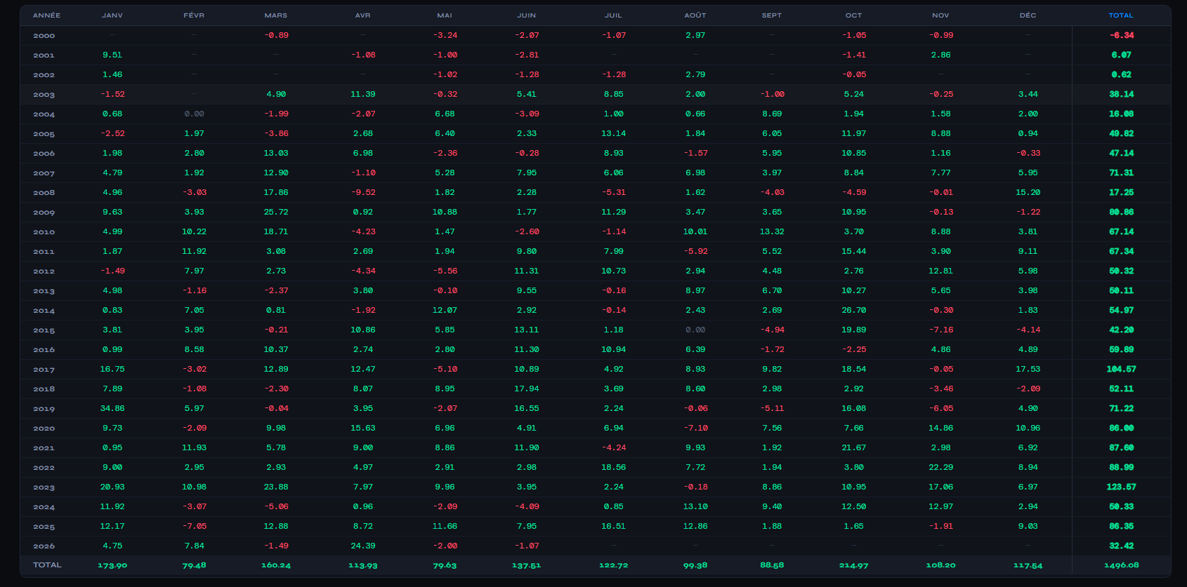 Tableau annuel du portefeuille combiné