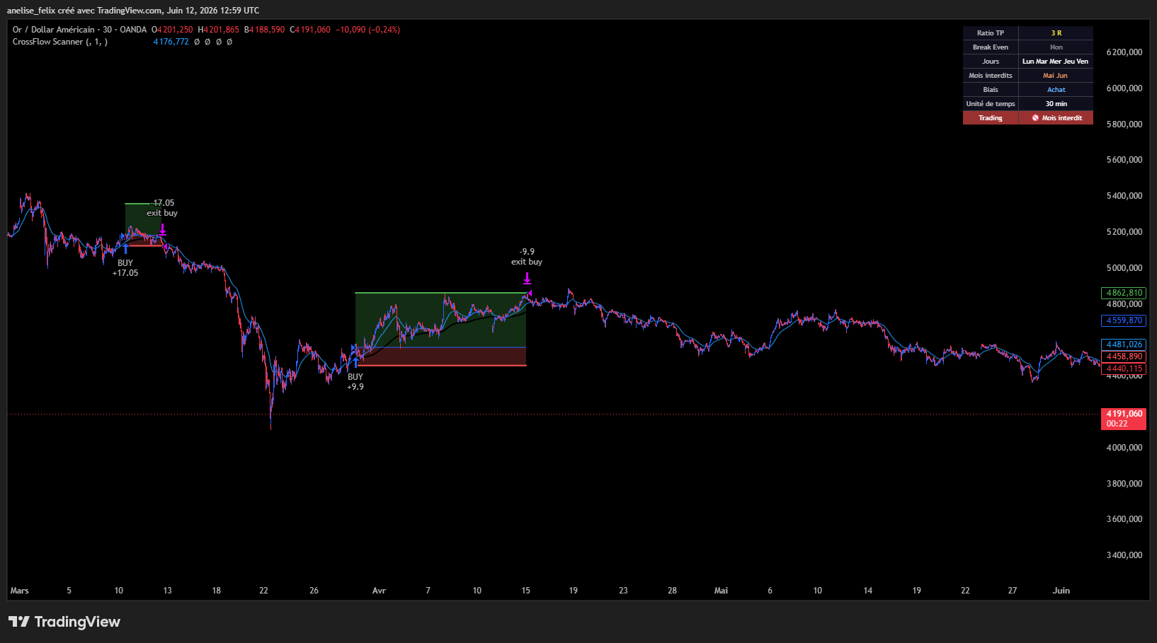 Graphique TradingView avec le CrossFlow Scanner